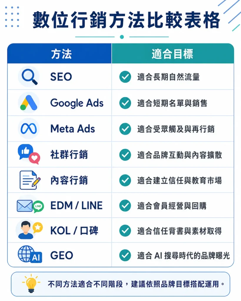數位行銷方法比較表