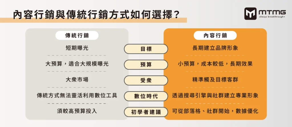 內容行銷與傳統行銷的比較