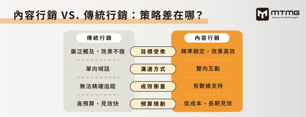 內容行銷 VS. 傳統行銷：策略差在哪？