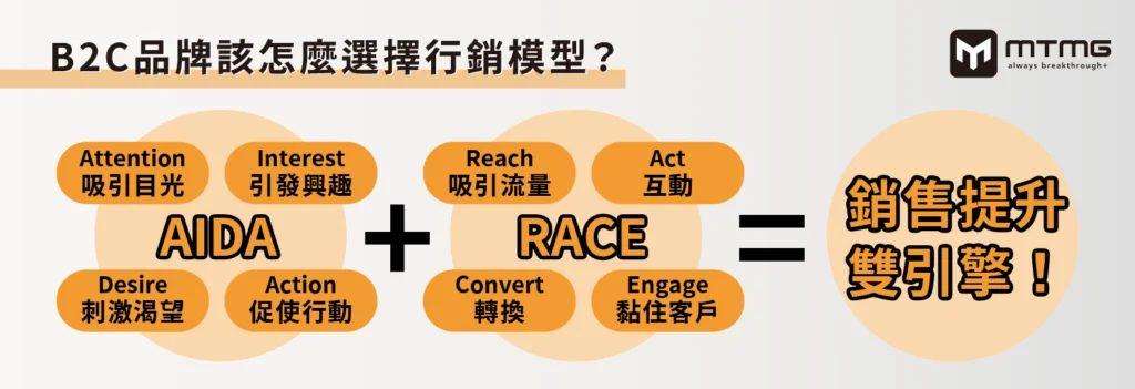 行銷模型
