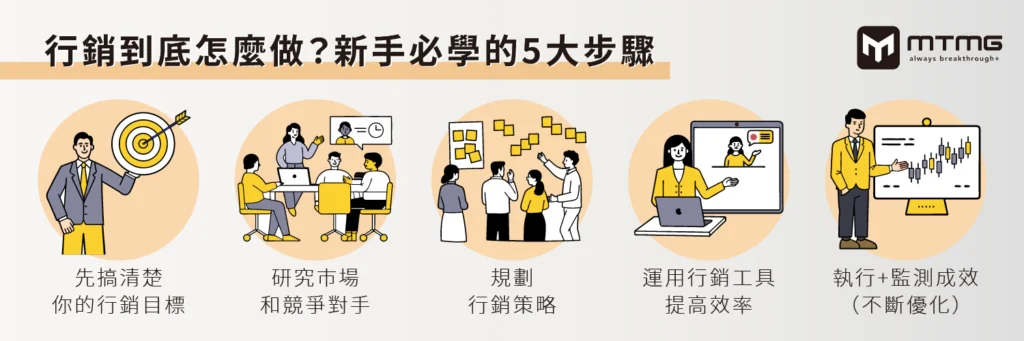 行銷到底怎麼做？新手必學的 5 大步驟