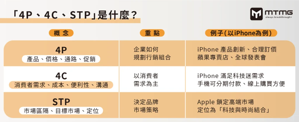 「4P、4C、STP」是什麼？行銷人必備的基本概念